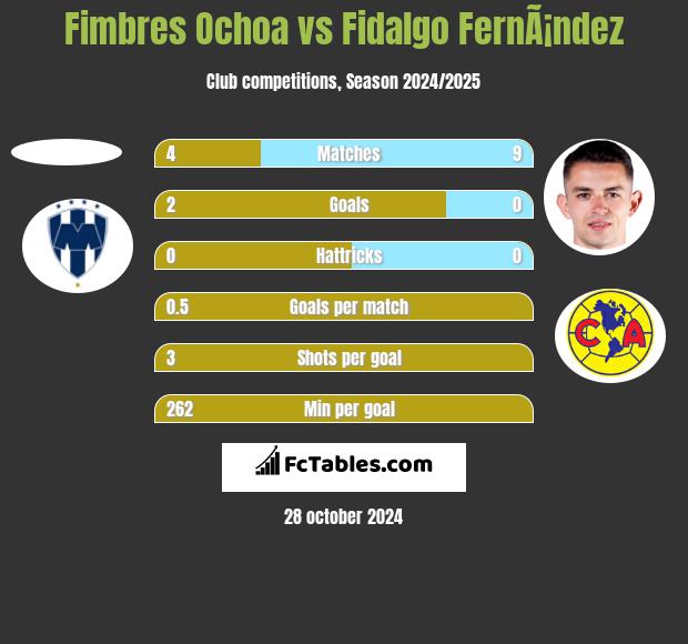 Fimbres Ochoa vs Fidalgo FernÃ¡ndez h2h player stats