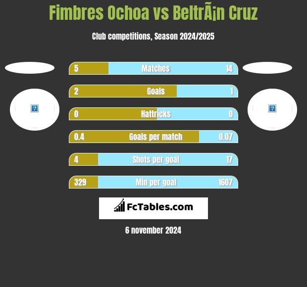 Fimbres Ochoa vs BeltrÃ¡n Cruz h2h player stats