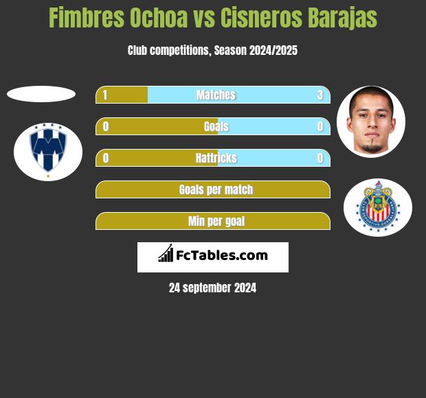 Fimbres Ochoa vs Cisneros Barajas h2h player stats