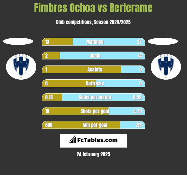 Fimbres Ochoa vs Berterame h2h player stats