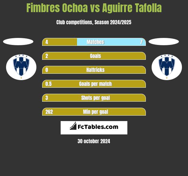 Fimbres Ochoa vs Aguirre Tafolla h2h player stats