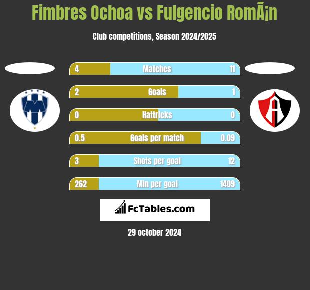 Fimbres Ochoa vs Fulgencio RomÃ¡n h2h player stats