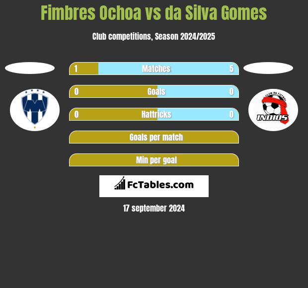 Fimbres Ochoa vs da Silva Gomes h2h player stats