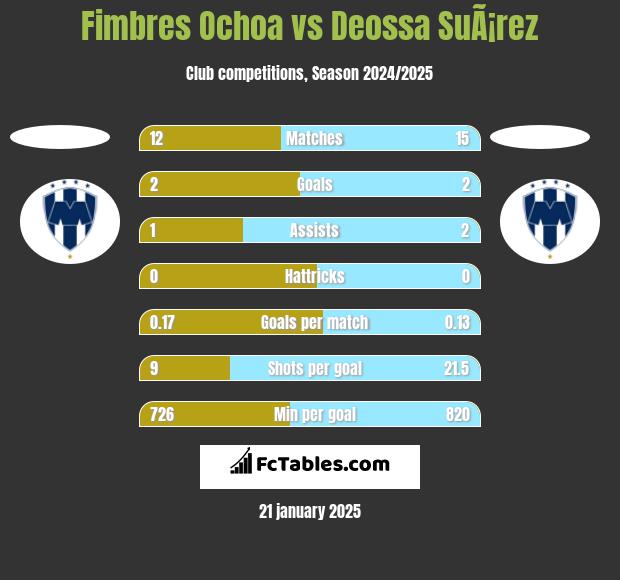 Fimbres Ochoa vs Deossa SuÃ¡rez h2h player stats