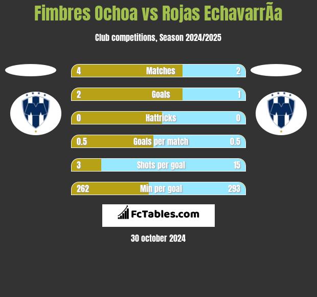 Fimbres Ochoa vs Rojas EchavarrÃ­a h2h player stats