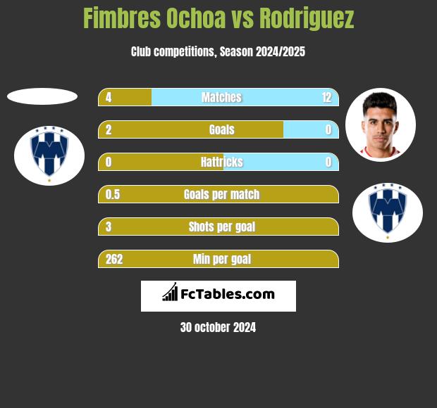 Fimbres Ochoa vs Rodriguez h2h player stats