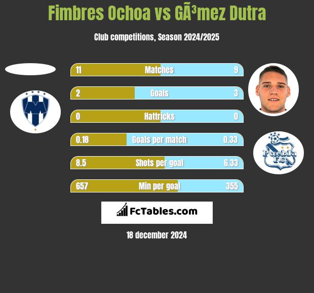 Fimbres Ochoa vs GÃ³mez Dutra h2h player stats