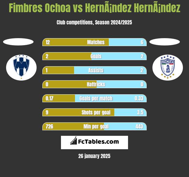 Fimbres Ochoa vs HernÃ¡ndez HernÃ¡ndez h2h player stats