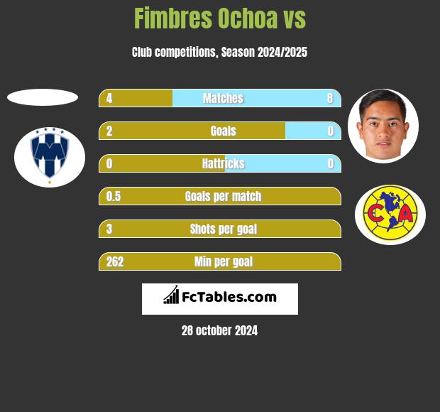 Fimbres Ochoa vs  h2h player stats