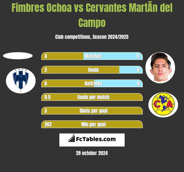 Fimbres Ochoa vs Cervantes MartÃ­n del Campo h2h player stats