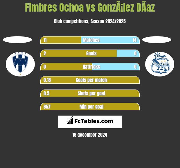 Fimbres Ochoa vs GonzÃ¡lez DÃ­az h2h player stats