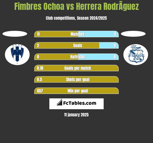 Fimbres Ochoa vs Herrera RodrÃ­guez h2h player stats