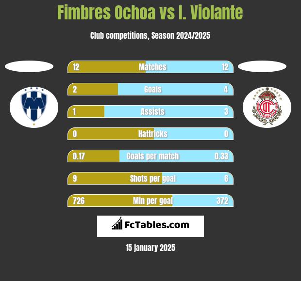 Fimbres Ochoa vs I. Violante h2h player stats