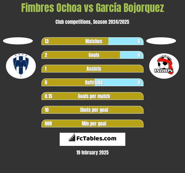 Fimbres Ochoa vs García Bojorquez h2h player stats