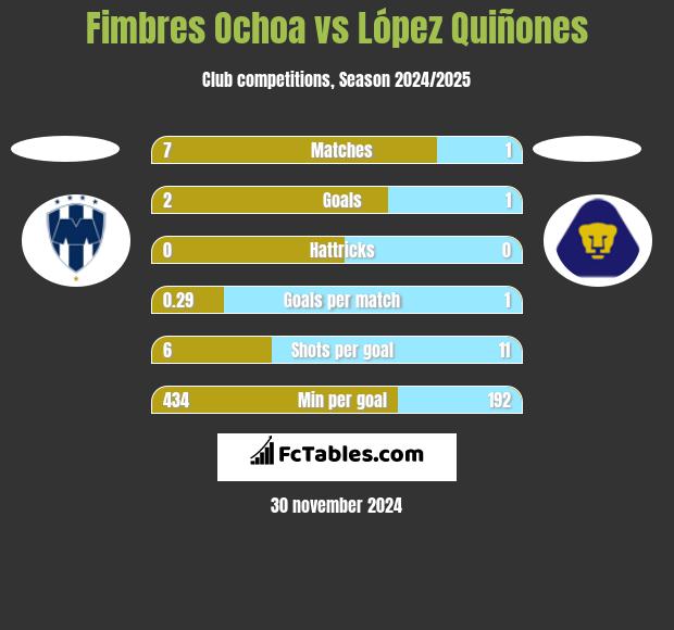 Fimbres Ochoa vs López Quiñones h2h player stats