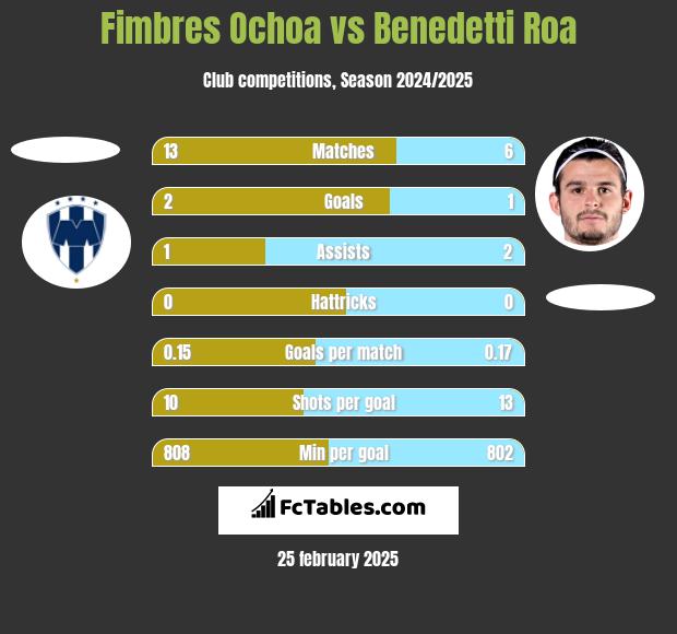 Fimbres Ochoa vs Benedetti Roa h2h player stats