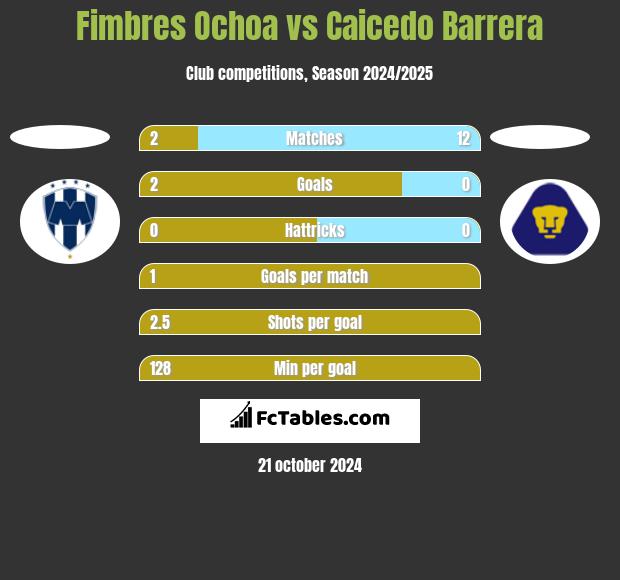 Fimbres Ochoa vs Caicedo Barrera h2h player stats