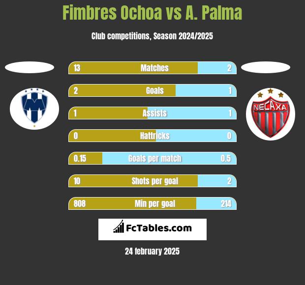 Fimbres Ochoa vs A. Palma h2h player stats