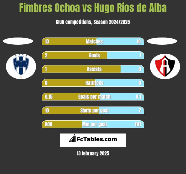 Fimbres Ochoa vs Hugo Ríos de Alba h2h player stats