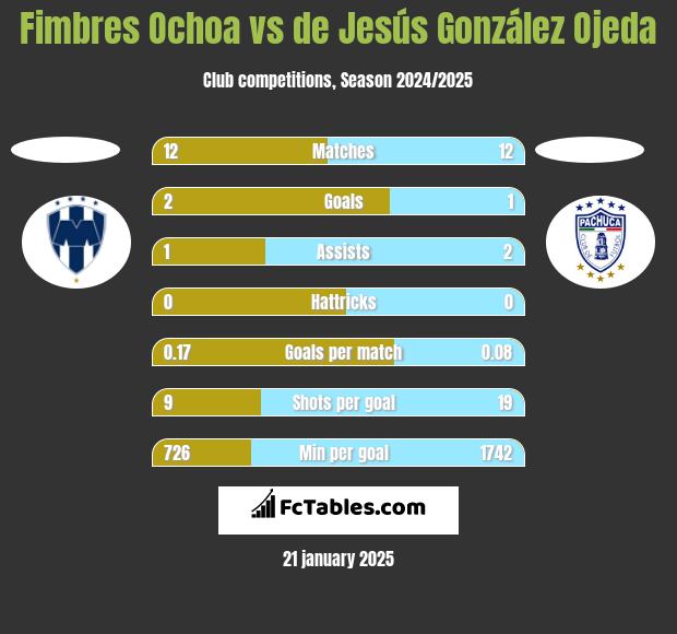 Fimbres Ochoa vs de Jesús González Ojeda h2h player stats