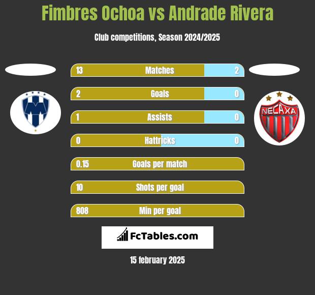 Fimbres Ochoa vs Andrade Rivera h2h player stats