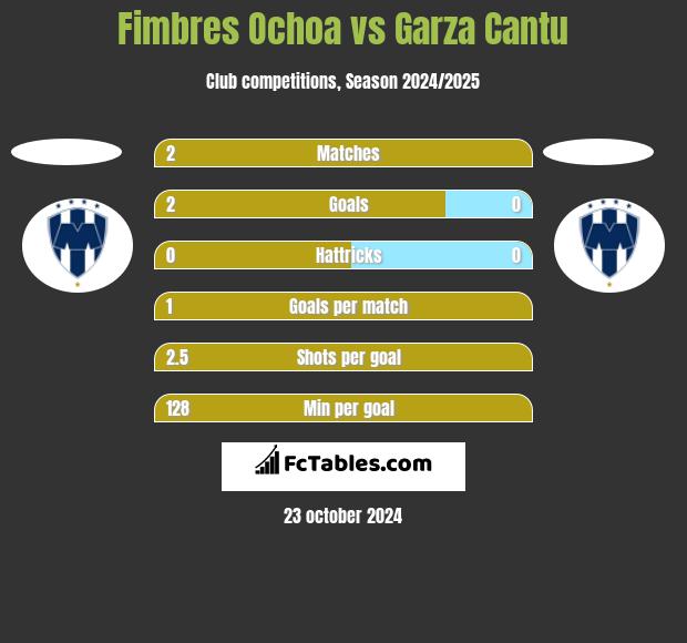 Fimbres Ochoa vs Garza Cantu h2h player stats