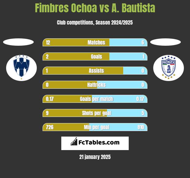 Fimbres Ochoa vs A. Bautista h2h player stats