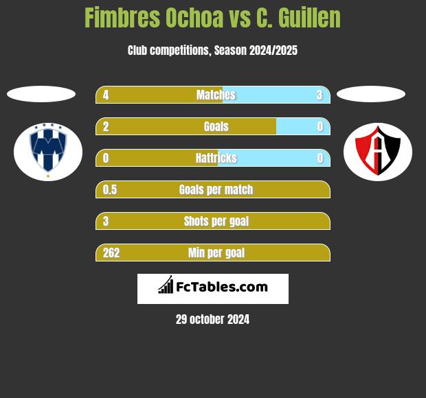 Fimbres Ochoa vs C. Guillen h2h player stats