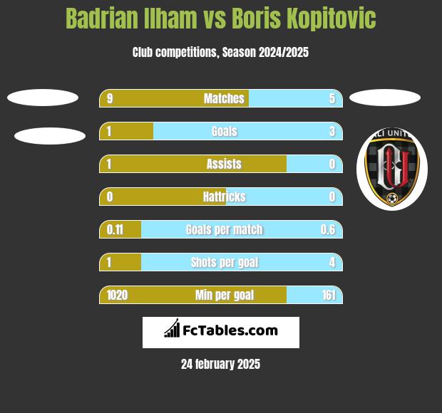 Badrian Ilham vs Boris Kopitovic h2h player stats