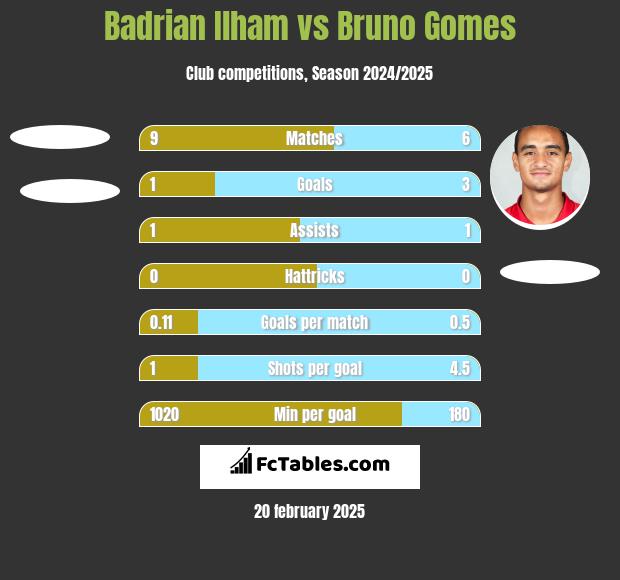 Badrian Ilham vs Bruno Gomes h2h player stats