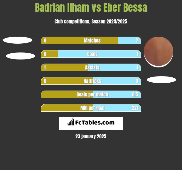 Badrian Ilham vs Eber Bessa h2h player stats