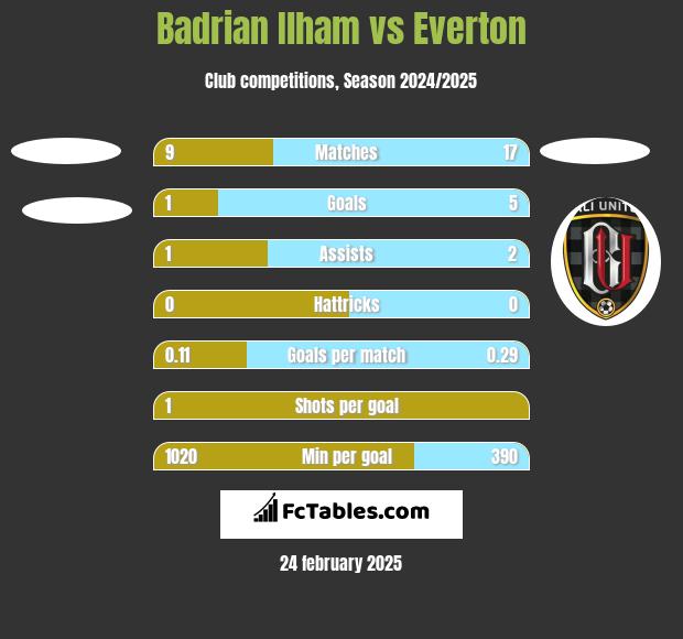 Badrian Ilham vs Everton h2h player stats