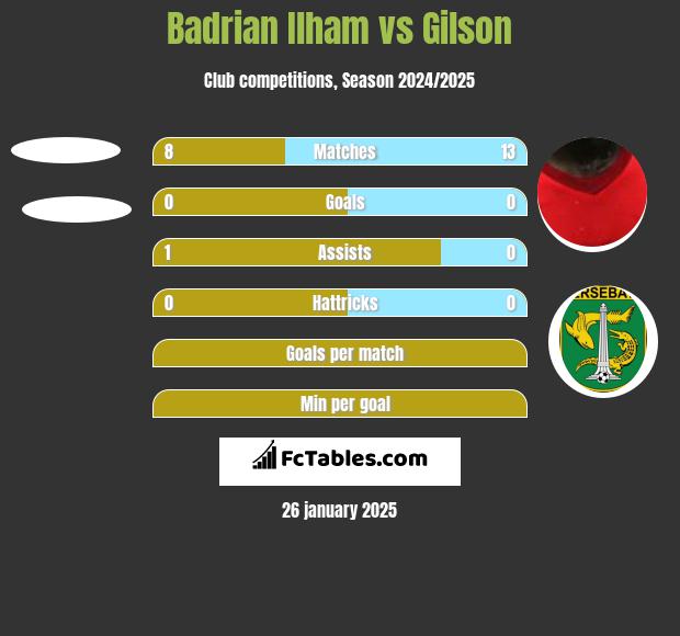 Badrian Ilham vs Gilson h2h player stats