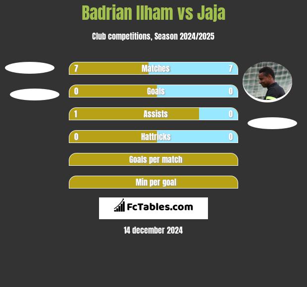 Badrian Ilham vs Jaja h2h player stats