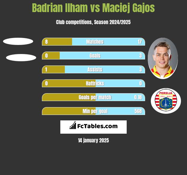 Badrian Ilham vs Maciej Gajos h2h player stats