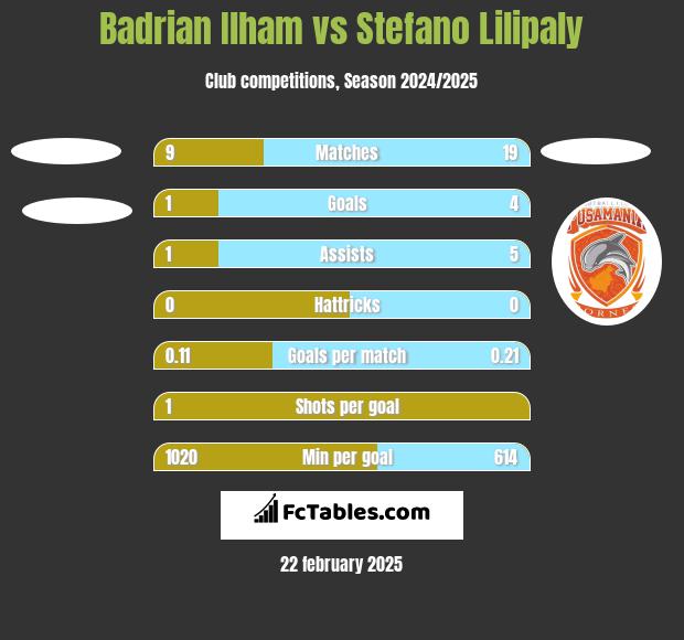 Badrian Ilham vs Stefano Lilipaly h2h player stats