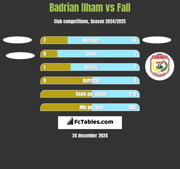 Badrian Ilham vs Fall h2h player stats