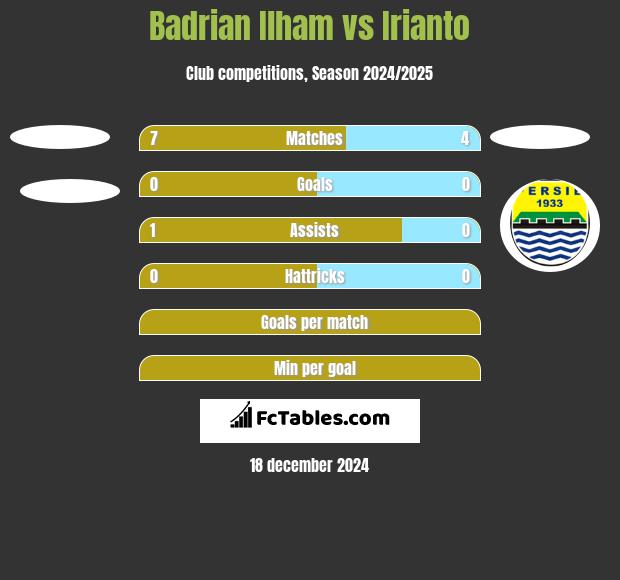 Badrian Ilham vs Irianto h2h player stats