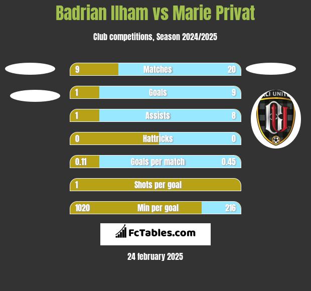 Badrian Ilham vs Marie Privat h2h player stats