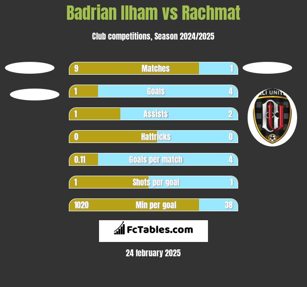 Badrian Ilham vs Rachmat h2h player stats