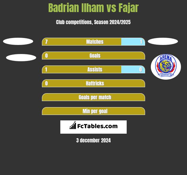 Badrian Ilham vs Fajar h2h player stats