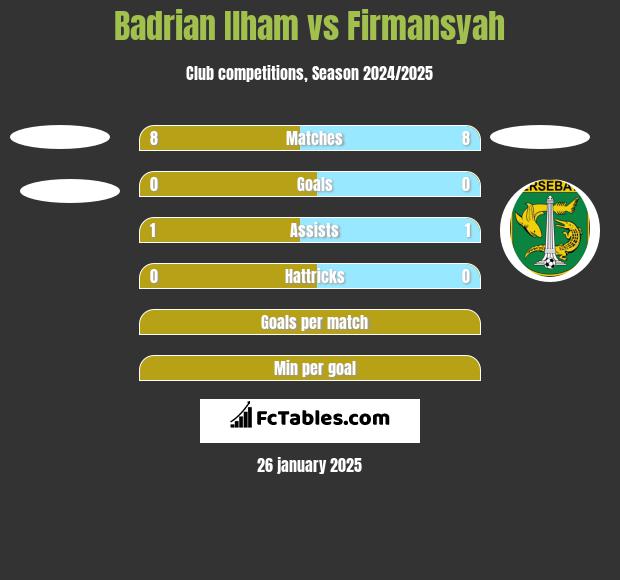 Badrian Ilham vs Firmansyah h2h player stats