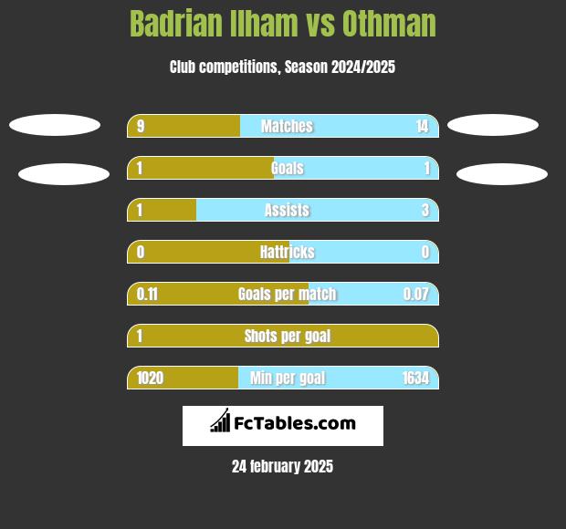 Badrian Ilham vs Othman h2h player stats