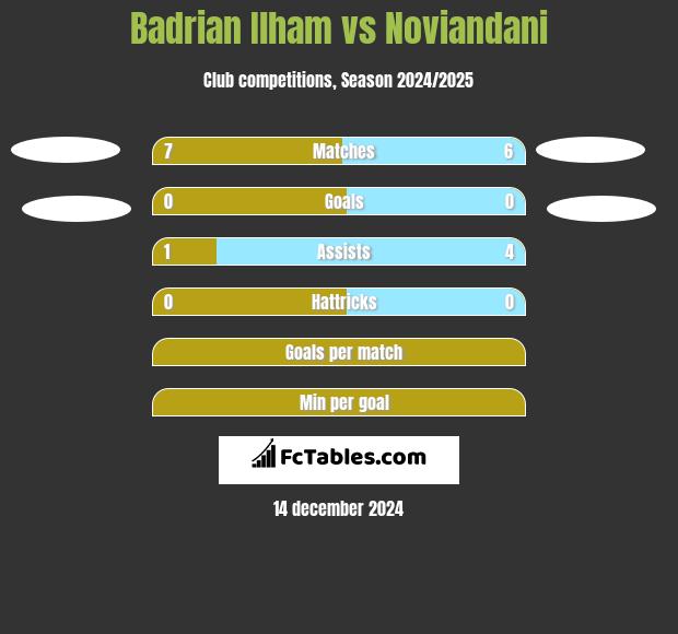 Badrian Ilham vs Noviandani h2h player stats