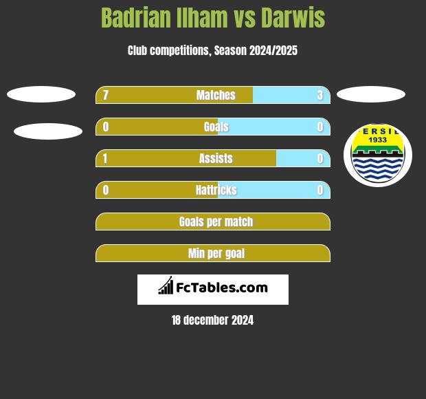 Badrian Ilham vs Darwis h2h player stats