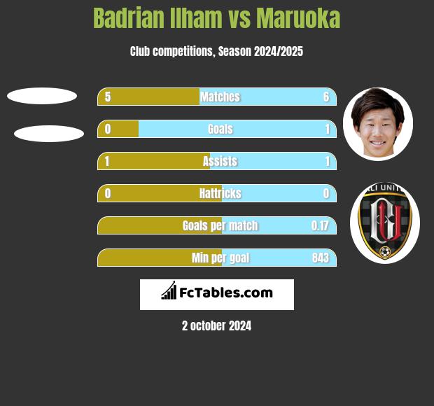 Badrian Ilham vs Maruoka h2h player stats