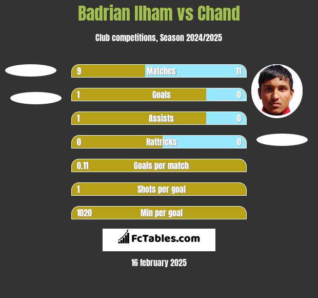 Badrian Ilham vs Chand h2h player stats