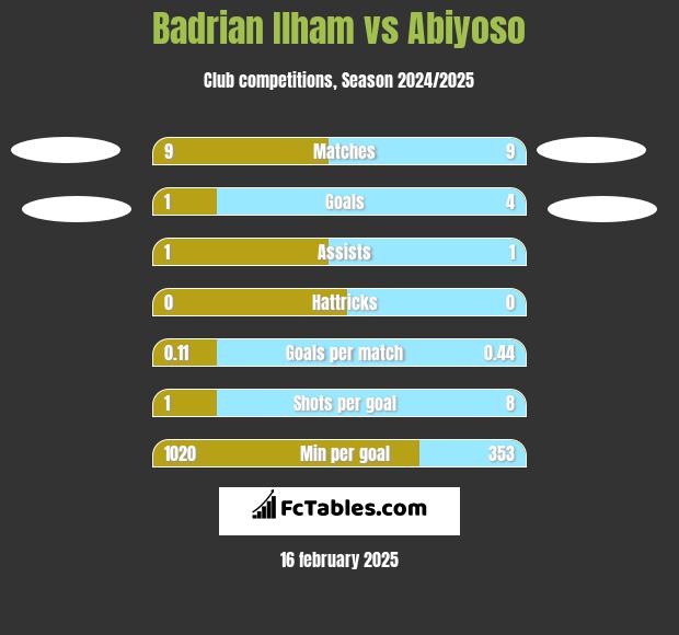 Badrian Ilham vs Abiyoso h2h player stats