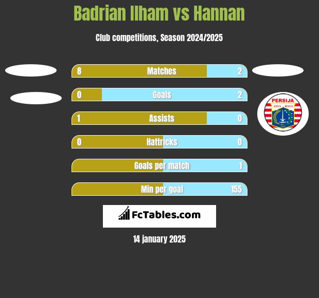 Badrian Ilham vs Hannan h2h player stats