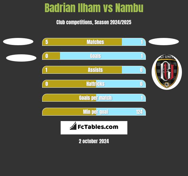 Badrian Ilham vs Nambu h2h player stats